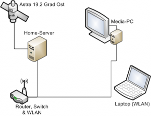 linux vdr netzwerk bg 300x232 - Debian - DVB-S2 - VDR Stream + Client