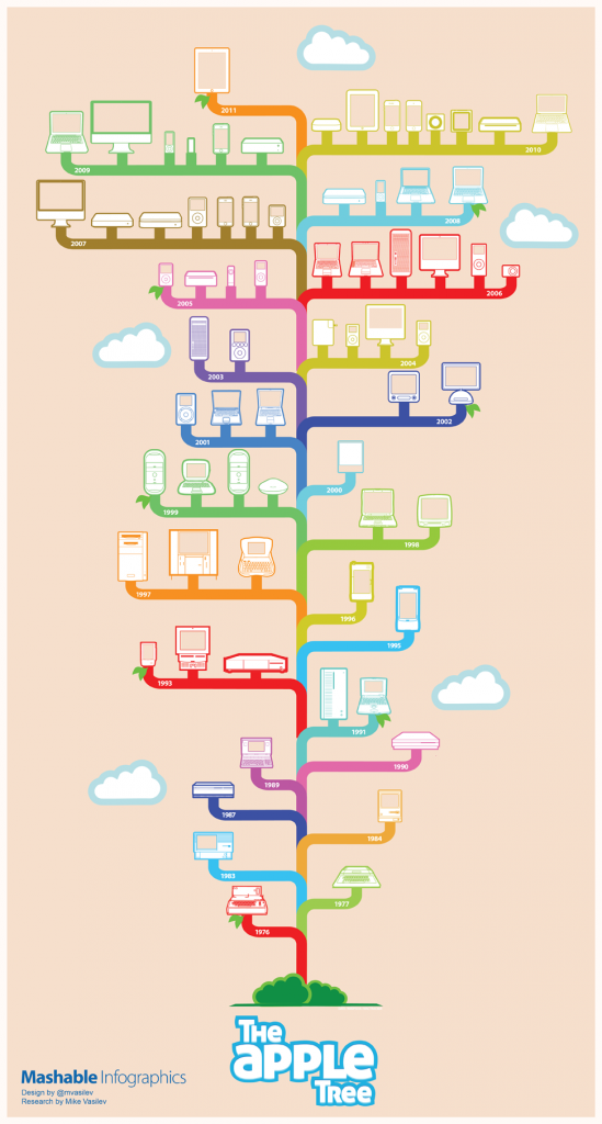 mashable apple tree infographics 549x1024 - Apple - Stammbaum der letzten 35 Jahre