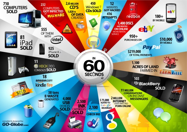 60seconds 650x459 - Infografik - Was in 60 Sekunden so alles im Internet passiert