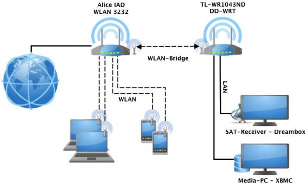 Netzwerkdiagrammen Home 120429 600x361 - TL-WR1043ND - bricked - WLAN-Router wieder zum Leben erwecken