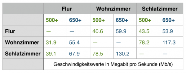 Devolo dLAN Geschwindigkeitsvergleich 600x236 - Erfahrungsbericht - Devolo dLAN Powerline 650+ – PowerLAN