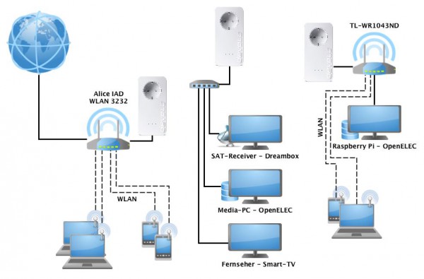 Netzwerkdiagrammen Home dLAN 140505 600x395 - Erfahrungsbericht - Devolo dLAN Powerline 650+ – PowerLAN