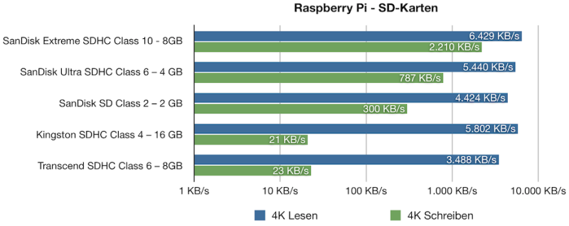sd karte sandisk extreme 45mbit 02 800x319 - Raspberry Pi – Benchmark #2 - SanDisk Extreme 8GB Class 10