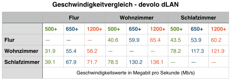 devolo 1200 geschwindigkeitsvergleich 800x277 - Erfahrungsbericht – Devolo dLAN 1200+ WiFi ac – PowerLAN mit WLAN