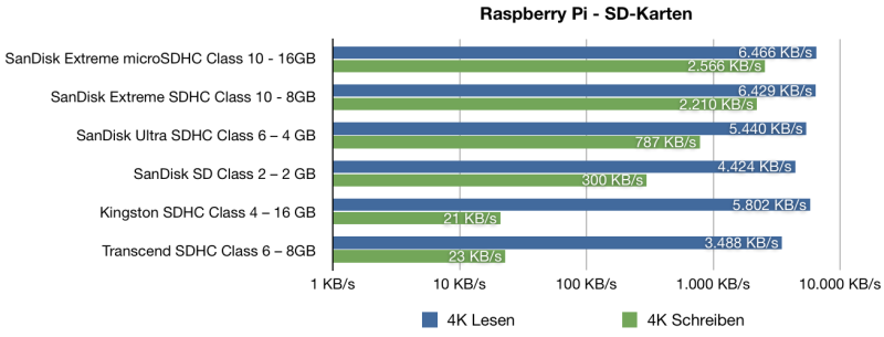 sd karte sandisk extreme microsdhc 16gb class 10 800x305 - Raspberry Pi 2 - Benchmark - SanDisk Extreme 16GB microSDHC UHS-I Class 10 U3