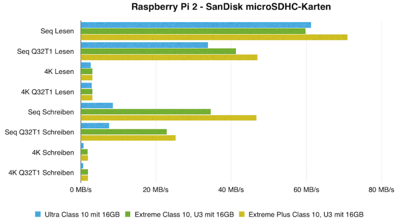 sandisk microsdhc 16gb benchmark ergebnis 800x445 - RPi2 - 5x schneller mit der richtigen microSDHC Karte