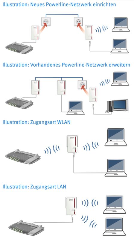 avm fritz powerline 1240e wlan set illustration 448x800 - Erfahrungsbericht – AVM FRITZ!Powerline 1240E WLAN Set