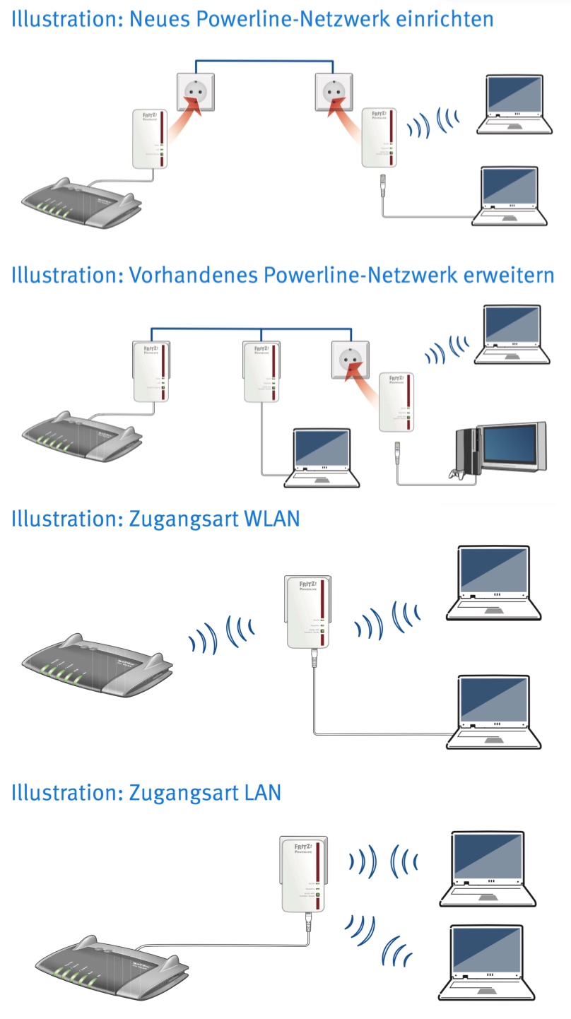 Erfahrungsbericht – AVM FRITZ!Powerline 1240E WLAN Set ›