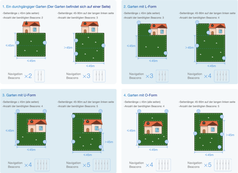 04 Einrichtung Navigationssender anlernen und positionieren ECOVACS GOAT G1 Illustration 800x582 - Test - ECOVACS GOAT G1-800 – Mähroboter ohne Begrenzungskabel