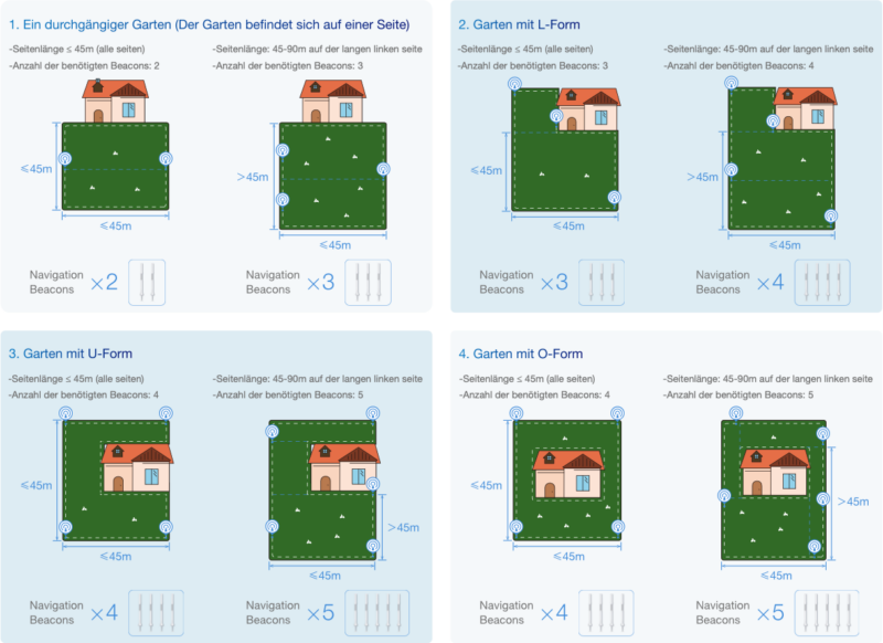 04 Einrichtung Navigationssender anlernen und positionieren ECOVACS GOAT G1 Illustration 800x582 - Test - ECOVACS GOAT G1 – Mähroboter ohne Begrenzungskabel